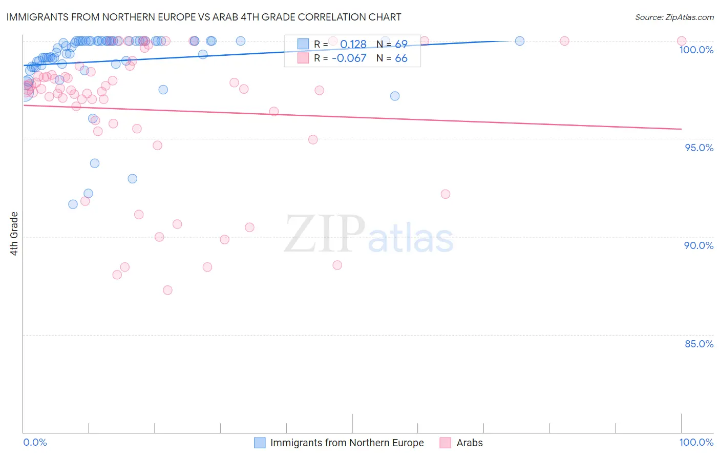 Immigrants from Northern Europe vs Arab 4th Grade