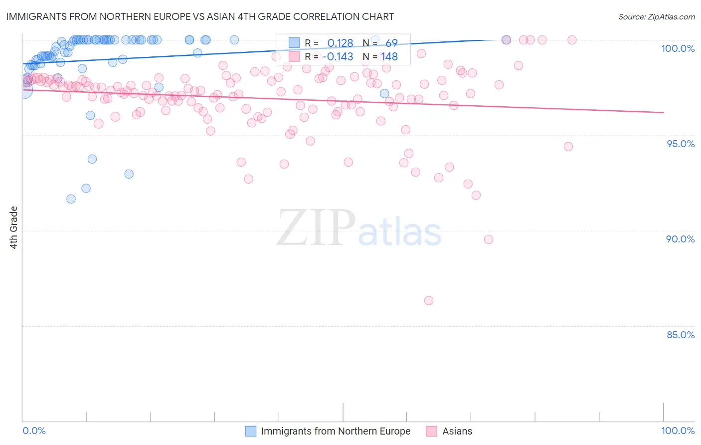 Immigrants from Northern Europe vs Asian 4th Grade