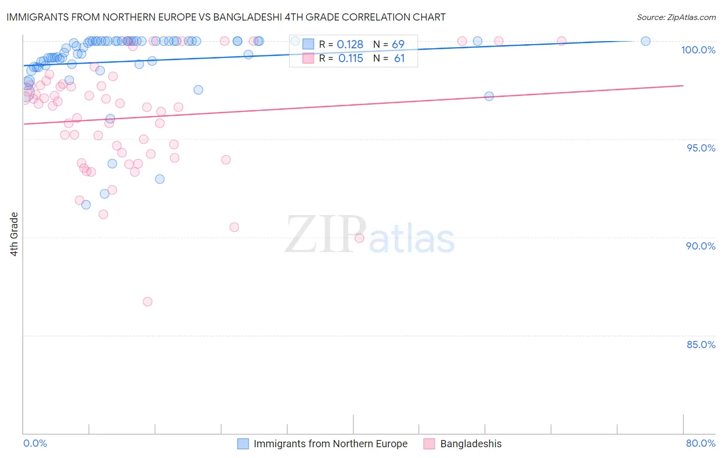 Immigrants from Northern Europe vs Bangladeshi 4th Grade