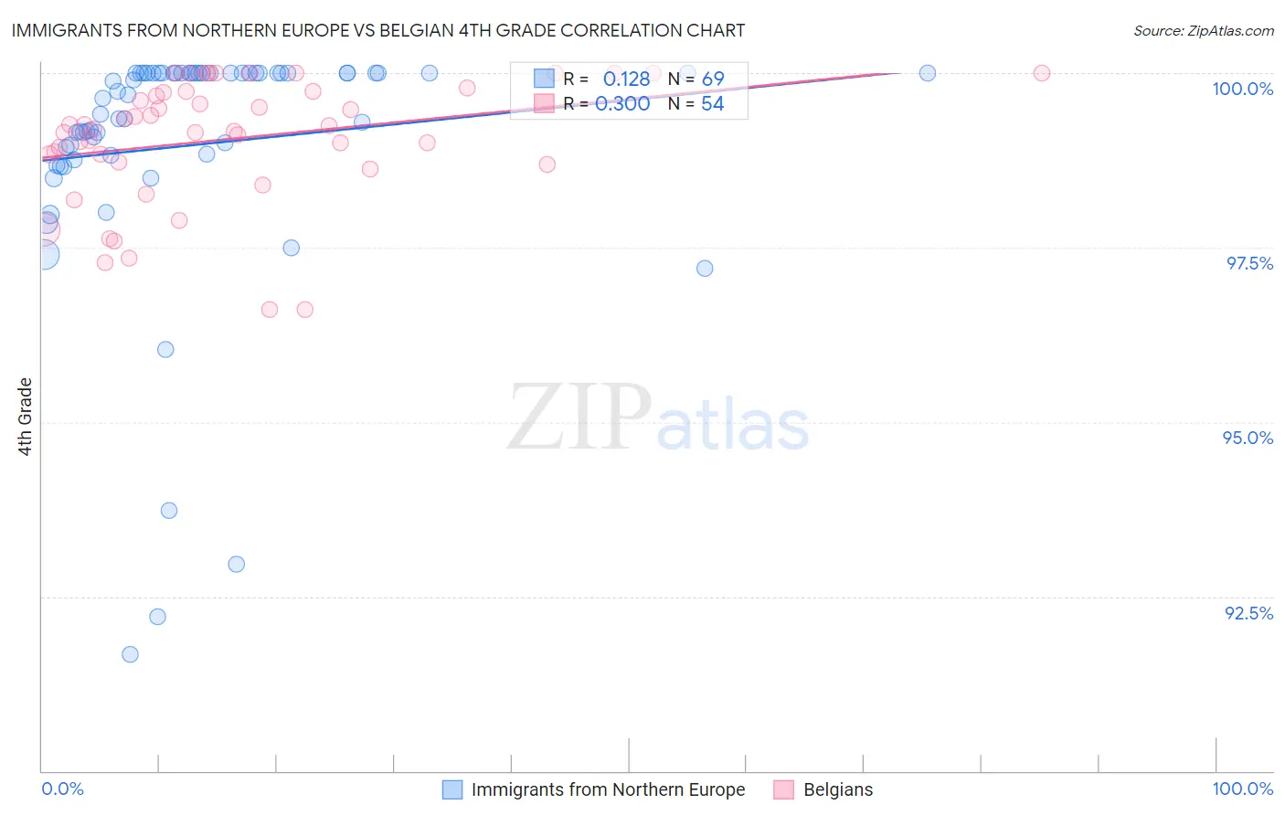 Immigrants from Northern Europe vs Belgian 4th Grade