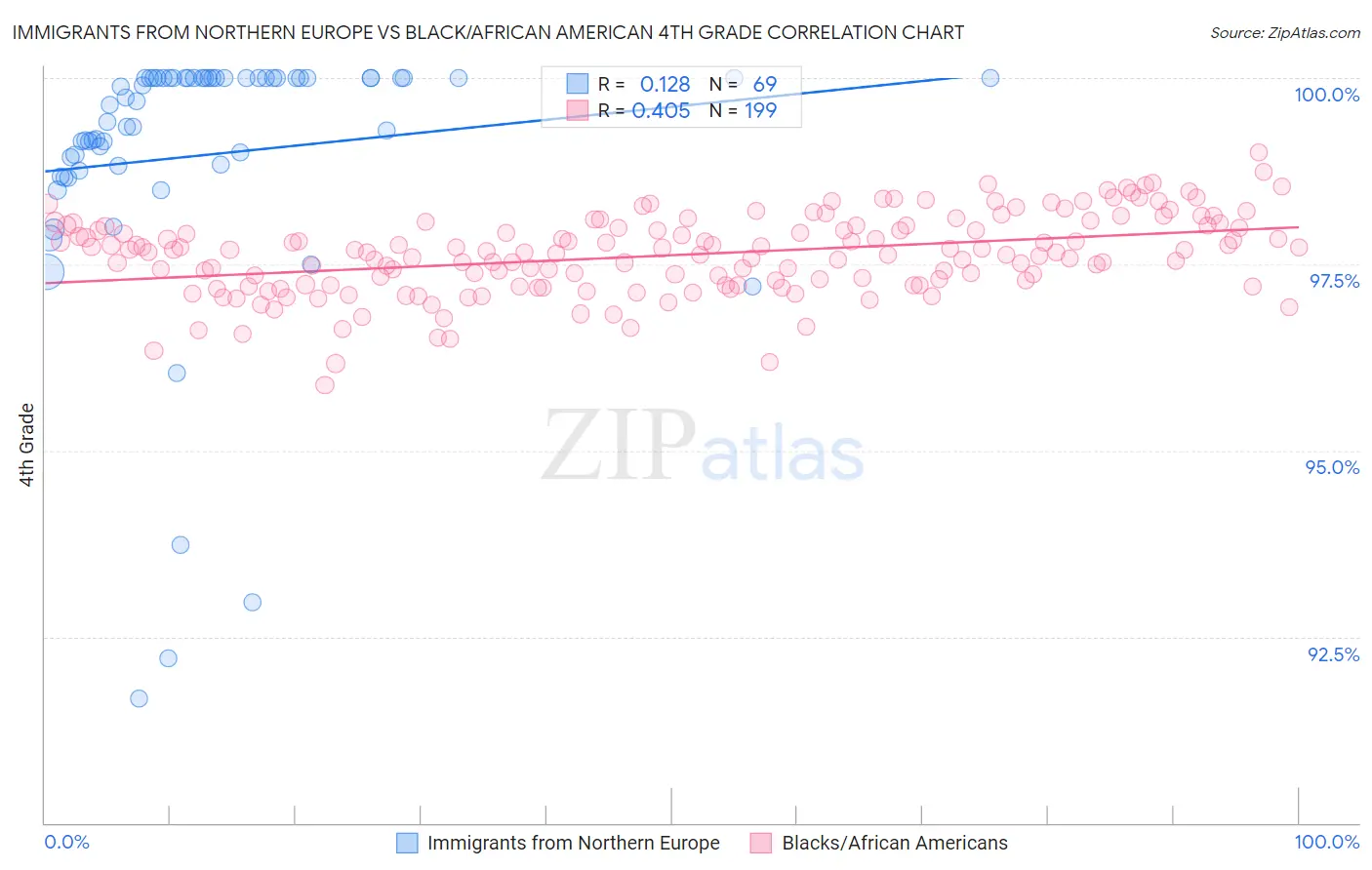 Immigrants from Northern Europe vs Black/African American 4th Grade