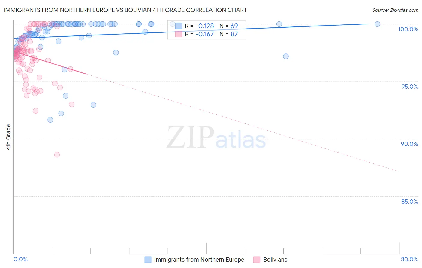 Immigrants from Northern Europe vs Bolivian 4th Grade