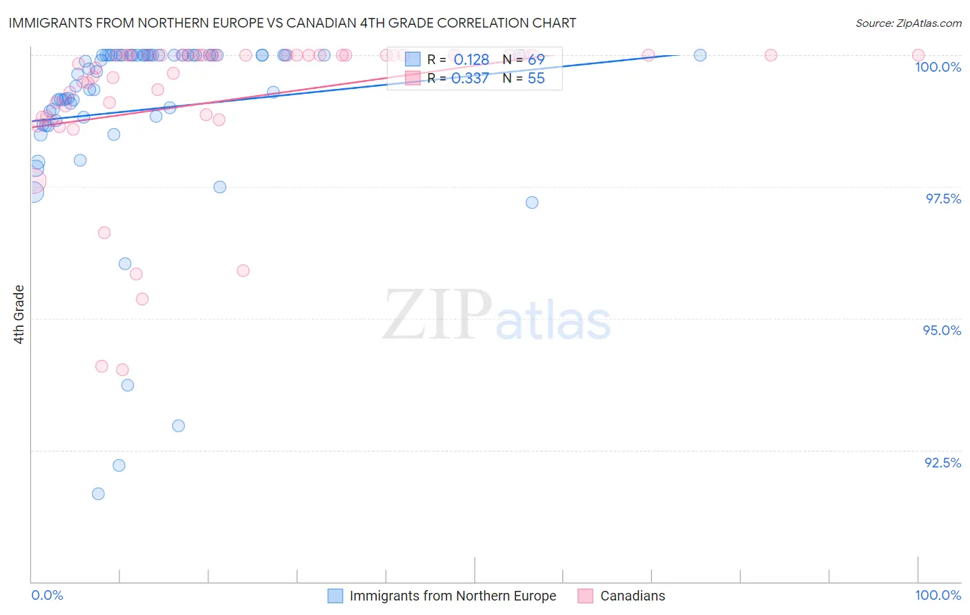 Immigrants from Northern Europe vs Canadian 4th Grade