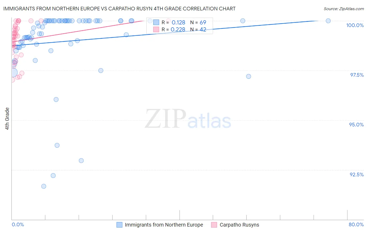 Immigrants from Northern Europe vs Carpatho Rusyn 4th Grade