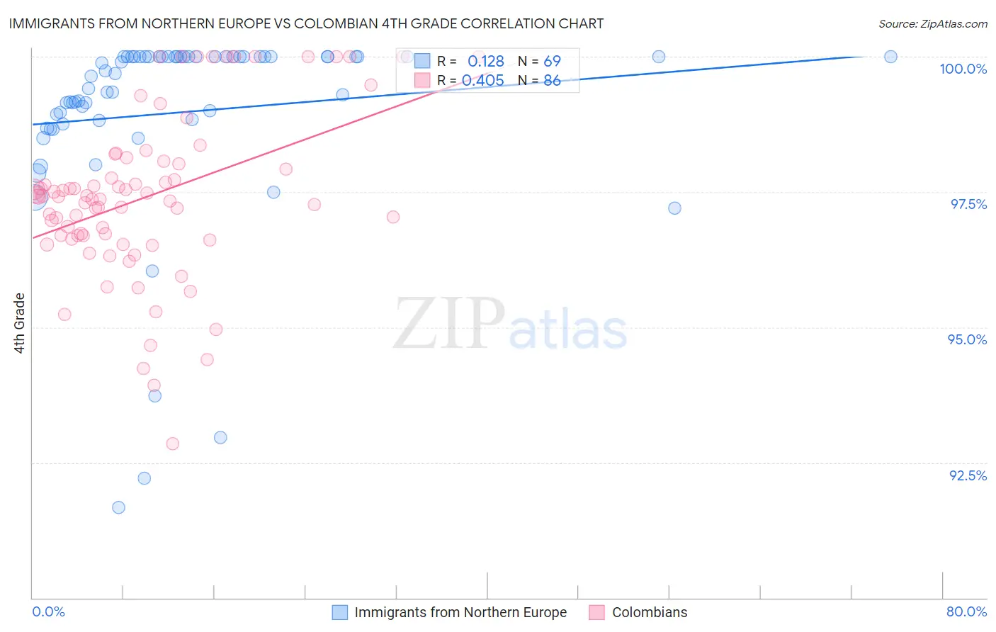 Immigrants from Northern Europe vs Colombian 4th Grade