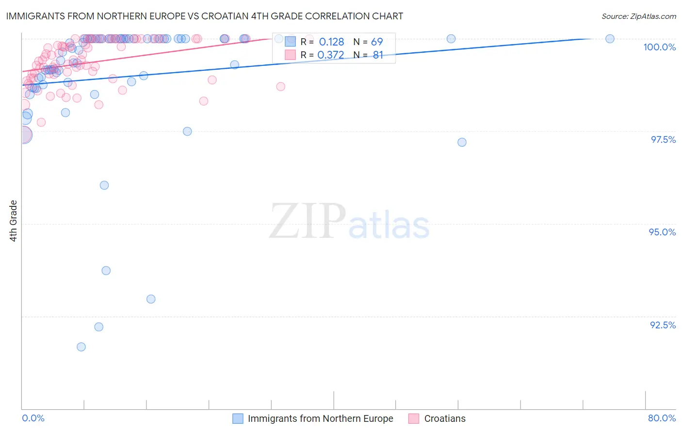Immigrants from Northern Europe vs Croatian 4th Grade