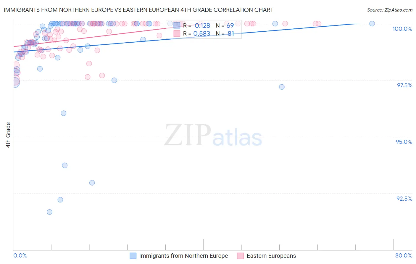 Immigrants from Northern Europe vs Eastern European 4th Grade
