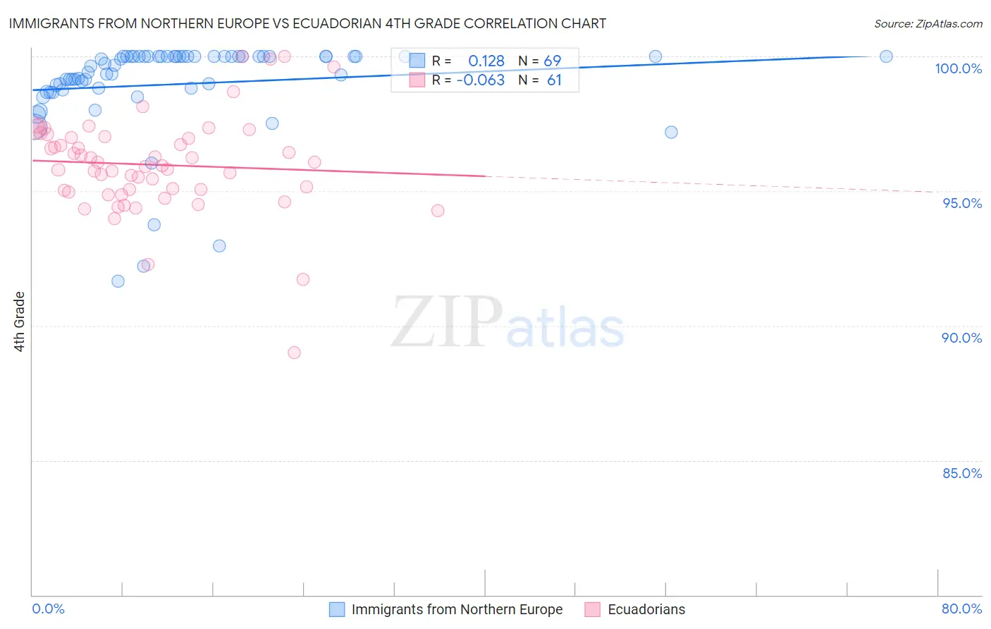 Immigrants from Northern Europe vs Ecuadorian 4th Grade