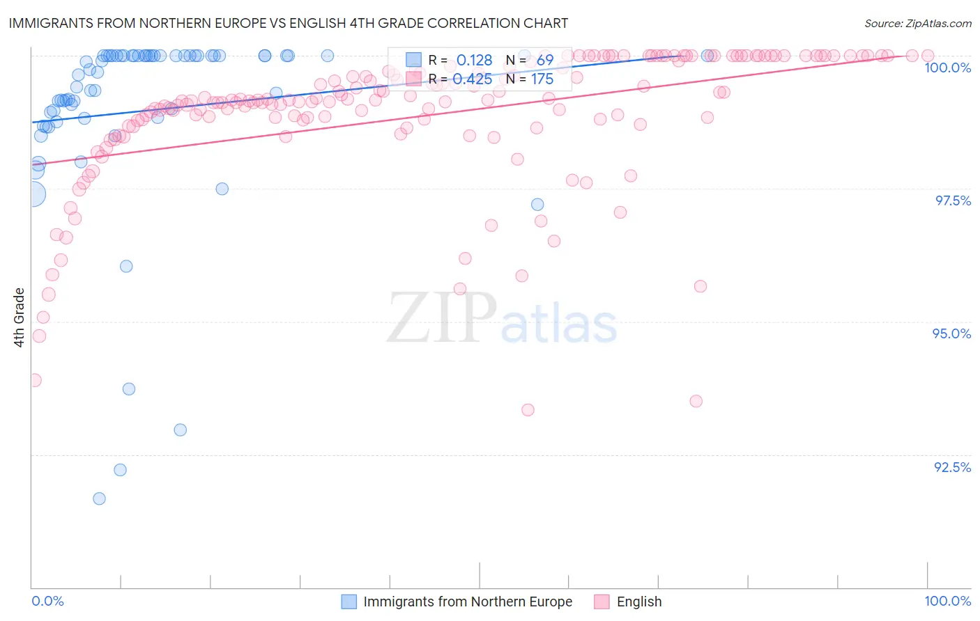 Immigrants from Northern Europe vs English 4th Grade