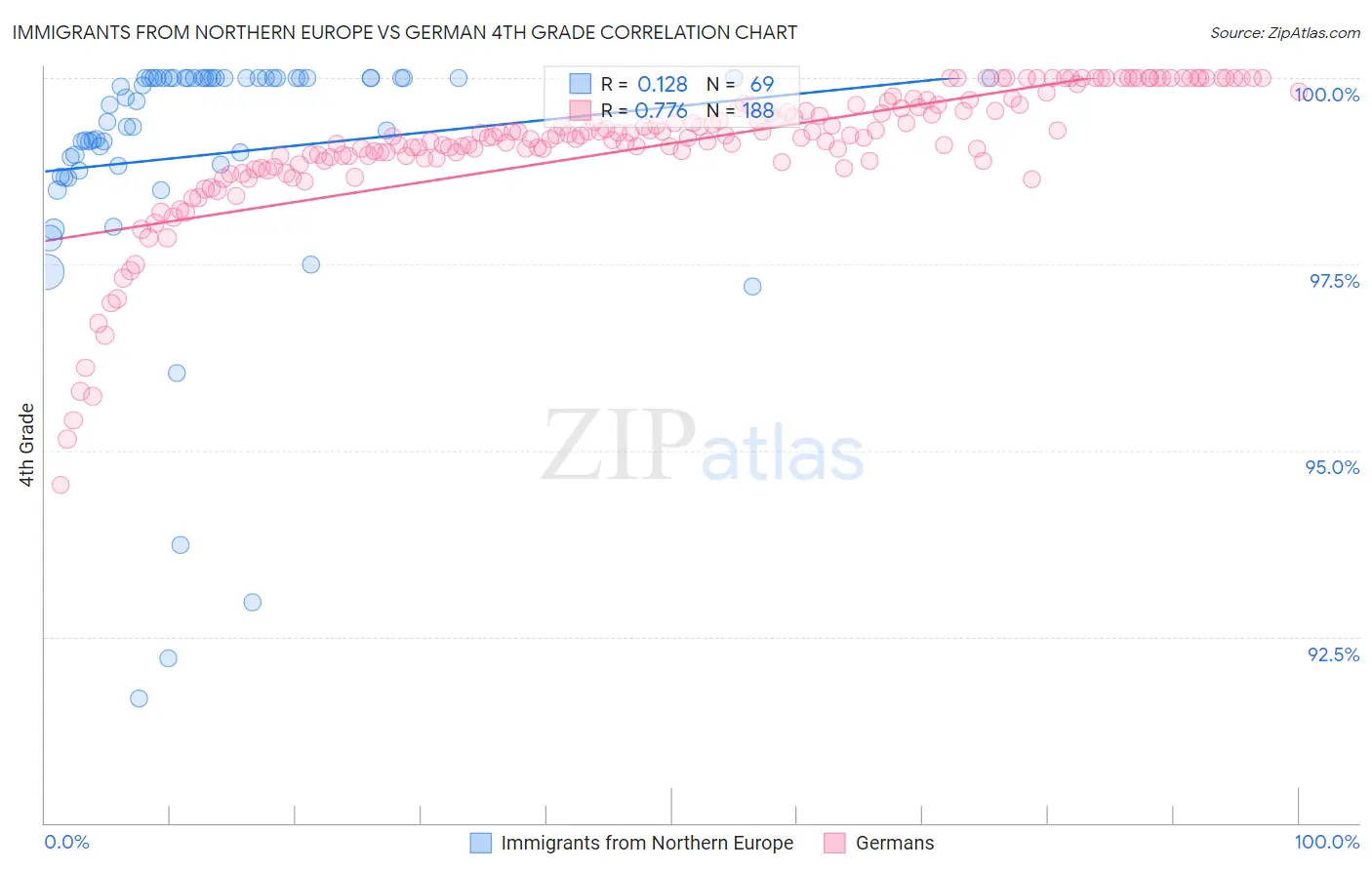 Immigrants from Northern Europe vs German 4th Grade
