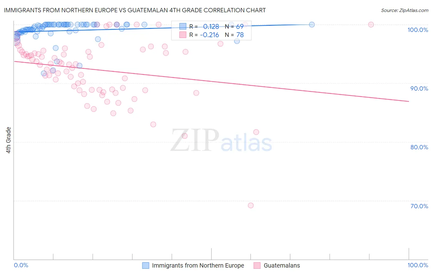 Immigrants from Northern Europe vs Guatemalan 4th Grade