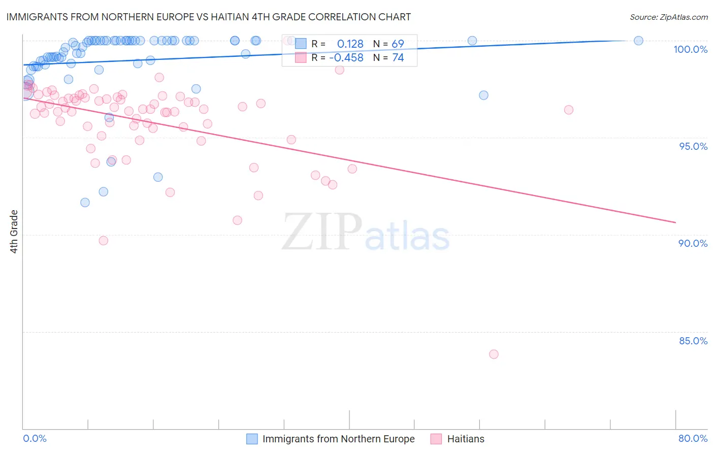 Immigrants from Northern Europe vs Haitian 4th Grade