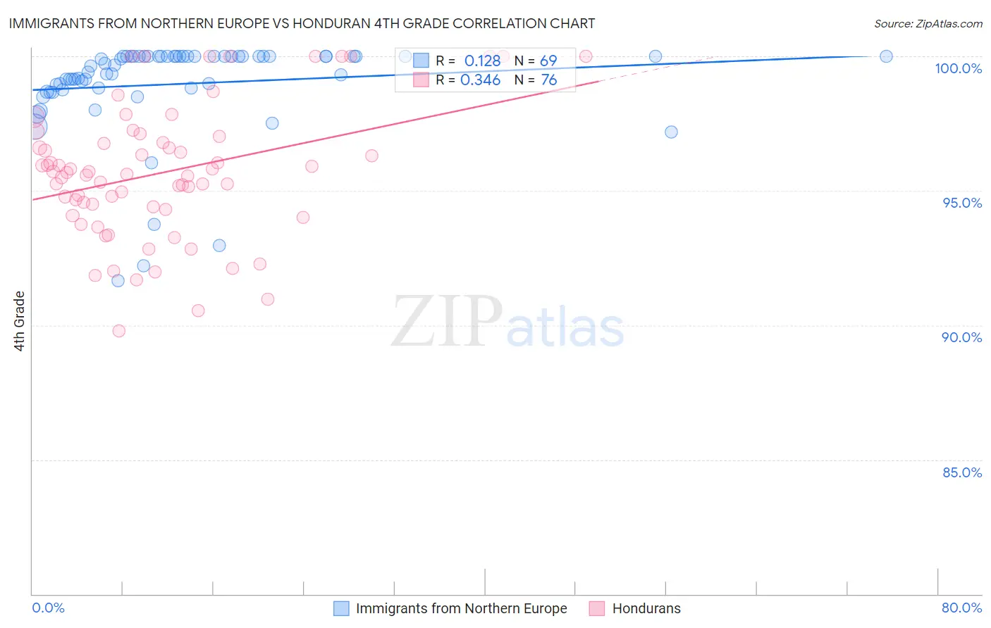Immigrants from Northern Europe vs Honduran 4th Grade