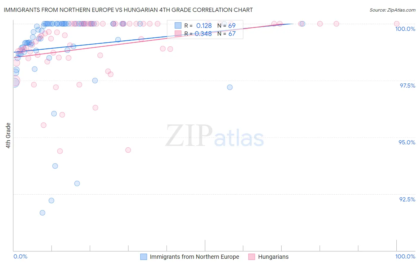 Immigrants from Northern Europe vs Hungarian 4th Grade