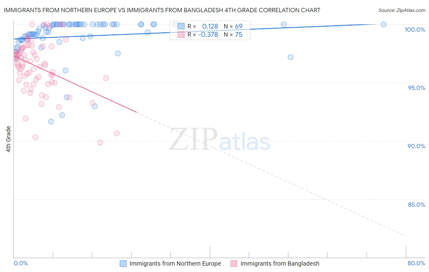 Immigrants from Northern Europe vs Immigrants from Bangladesh 4th Grade