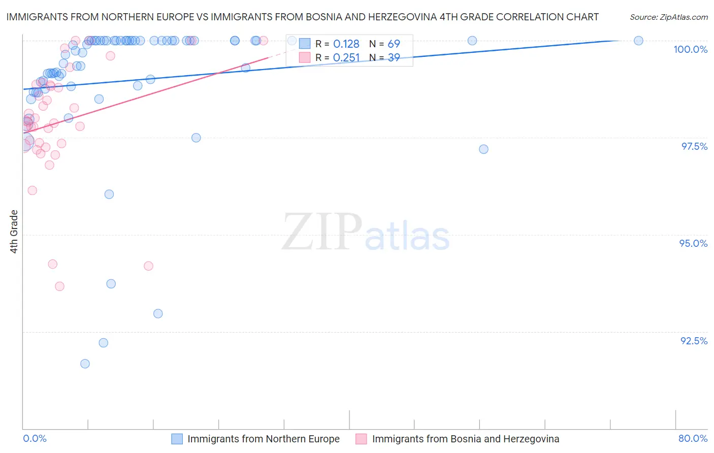 Immigrants from Northern Europe vs Immigrants from Bosnia and Herzegovina 4th Grade