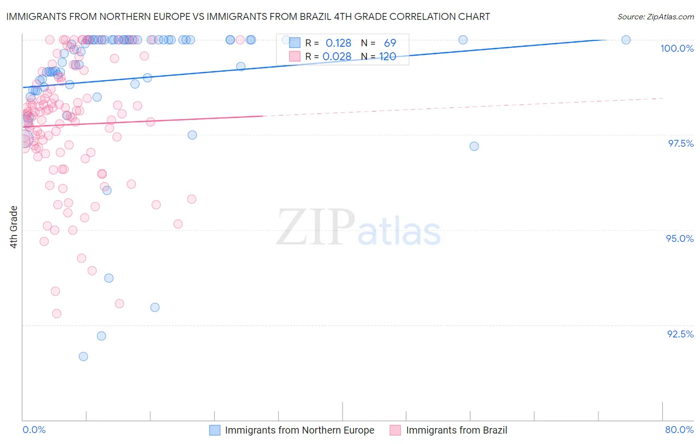 Immigrants from Northern Europe vs Immigrants from Brazil 4th Grade