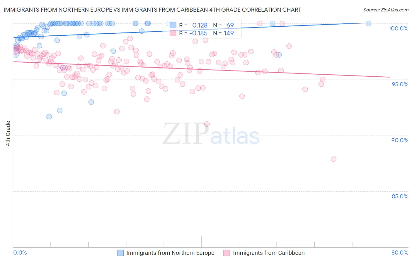 Immigrants from Northern Europe vs Immigrants from Caribbean 4th Grade
