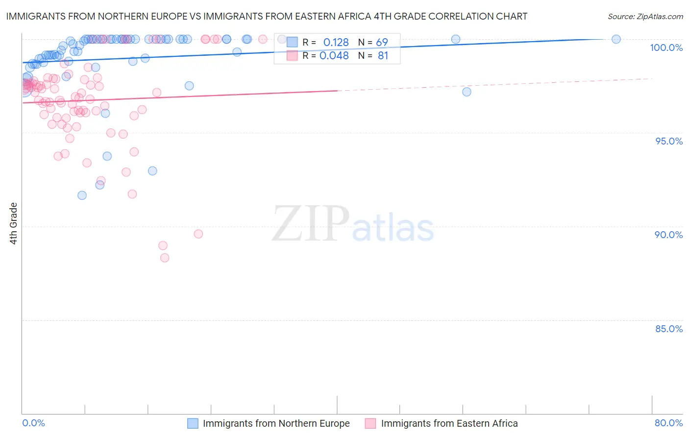 Immigrants from Northern Europe vs Immigrants from Eastern Africa 4th Grade