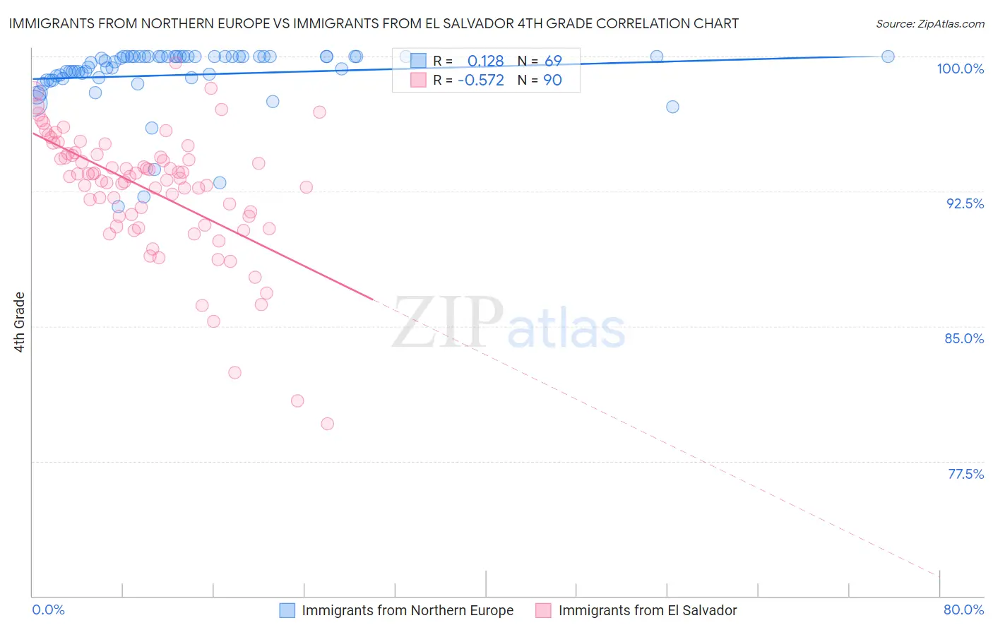 Immigrants from Northern Europe vs Immigrants from El Salvador 4th Grade