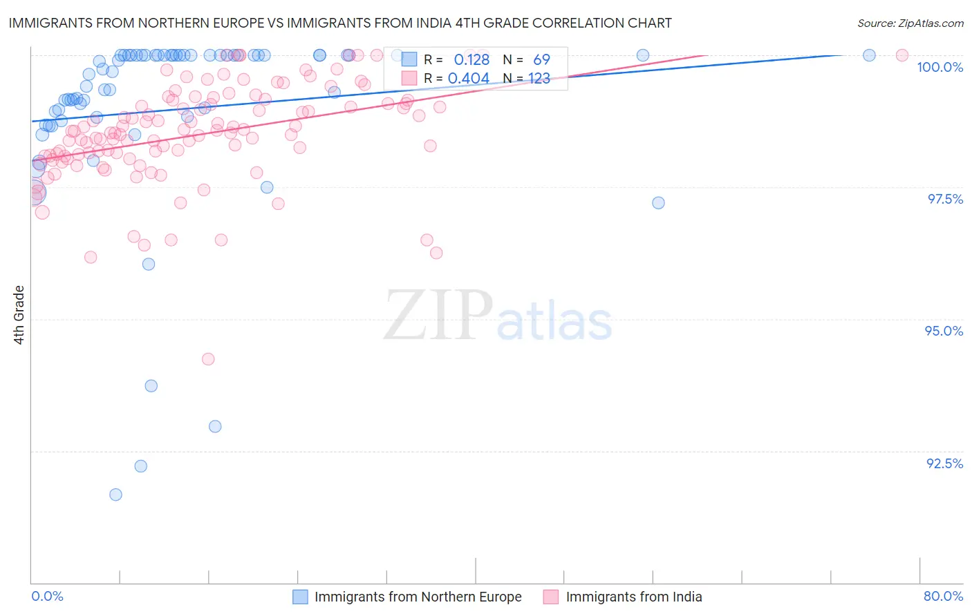 Immigrants from Northern Europe vs Immigrants from India 4th Grade