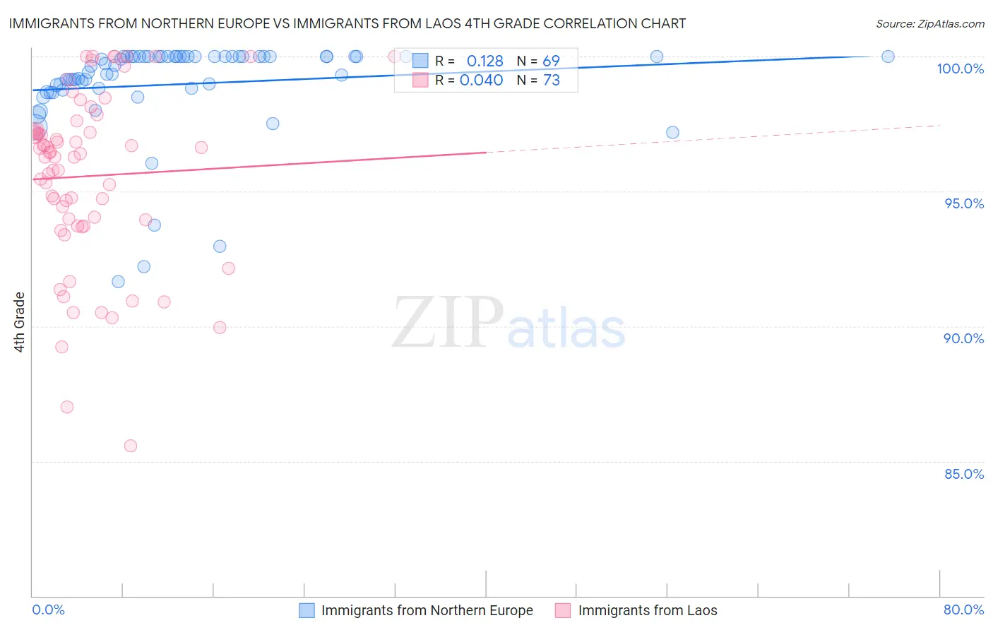 Immigrants from Northern Europe vs Immigrants from Laos 4th Grade