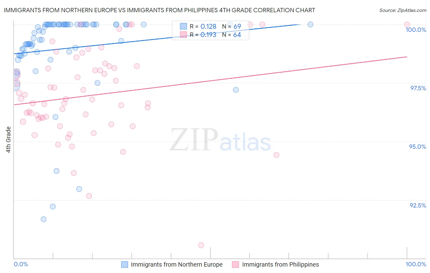 Immigrants from Northern Europe vs Immigrants from Philippines 4th Grade