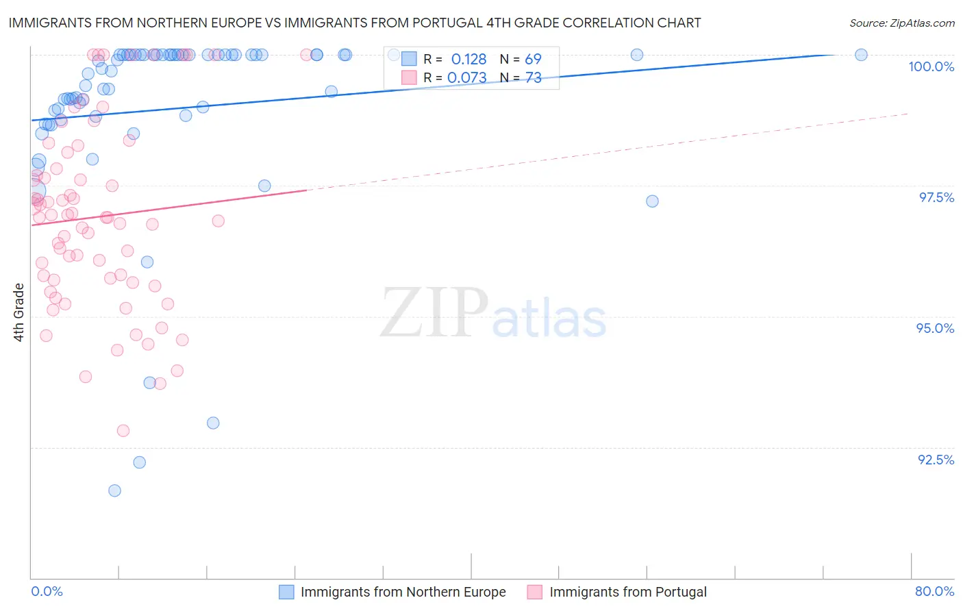 Immigrants from Northern Europe vs Immigrants from Portugal 4th Grade