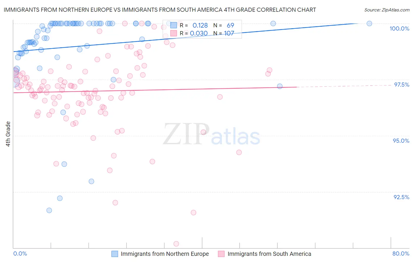 Immigrants from Northern Europe vs Immigrants from South America 4th Grade
