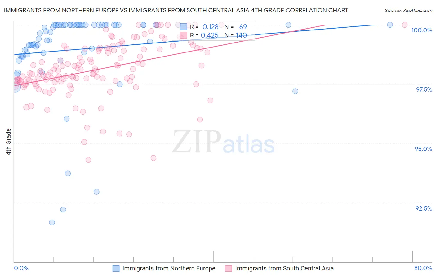 Immigrants from Northern Europe vs Immigrants from South Central Asia 4th Grade