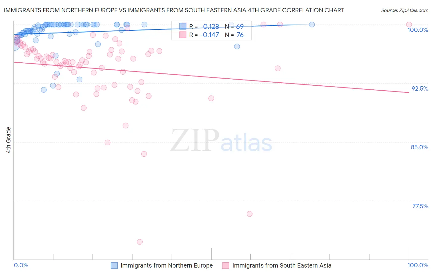 Immigrants from Northern Europe vs Immigrants from South Eastern Asia 4th Grade