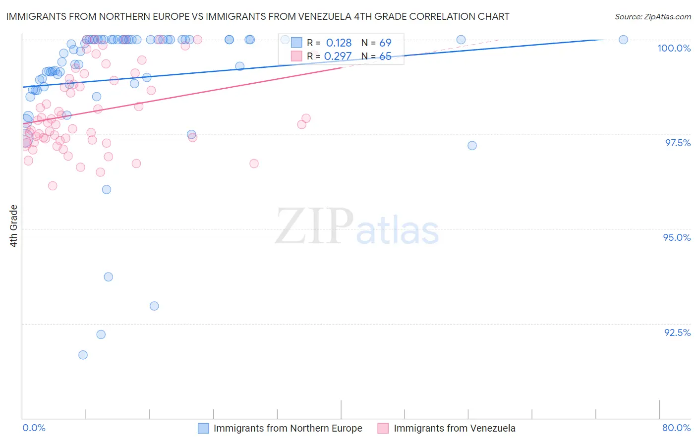 Immigrants from Northern Europe vs Immigrants from Venezuela 4th Grade
