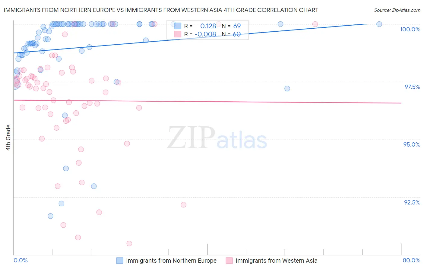 Immigrants from Northern Europe vs Immigrants from Western Asia 4th Grade