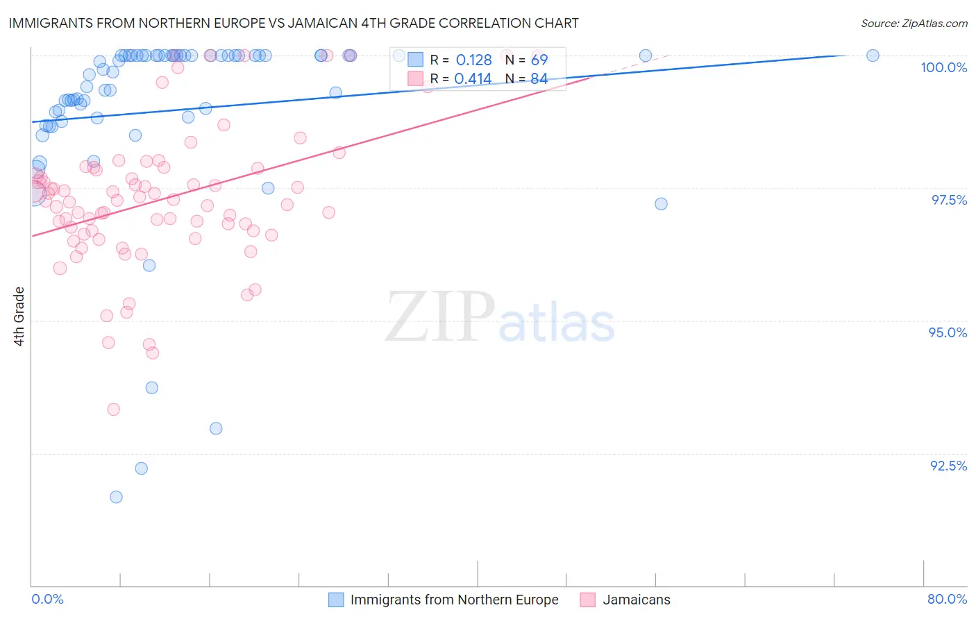 Immigrants from Northern Europe vs Jamaican 4th Grade