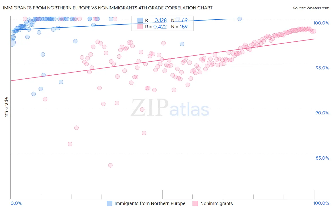 Immigrants from Northern Europe vs Nonimmigrants 4th Grade
