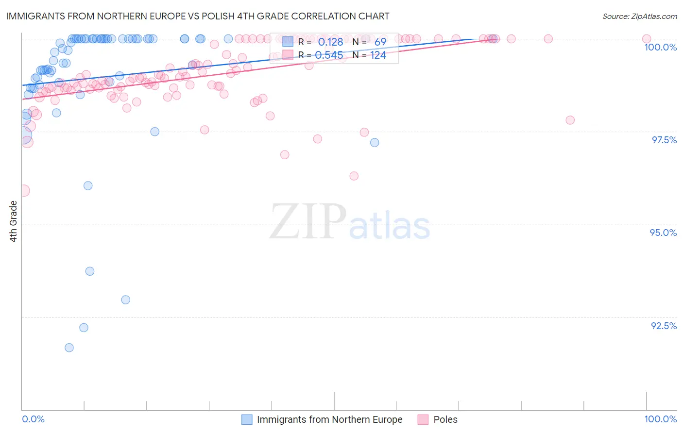Immigrants from Northern Europe vs Polish 4th Grade
