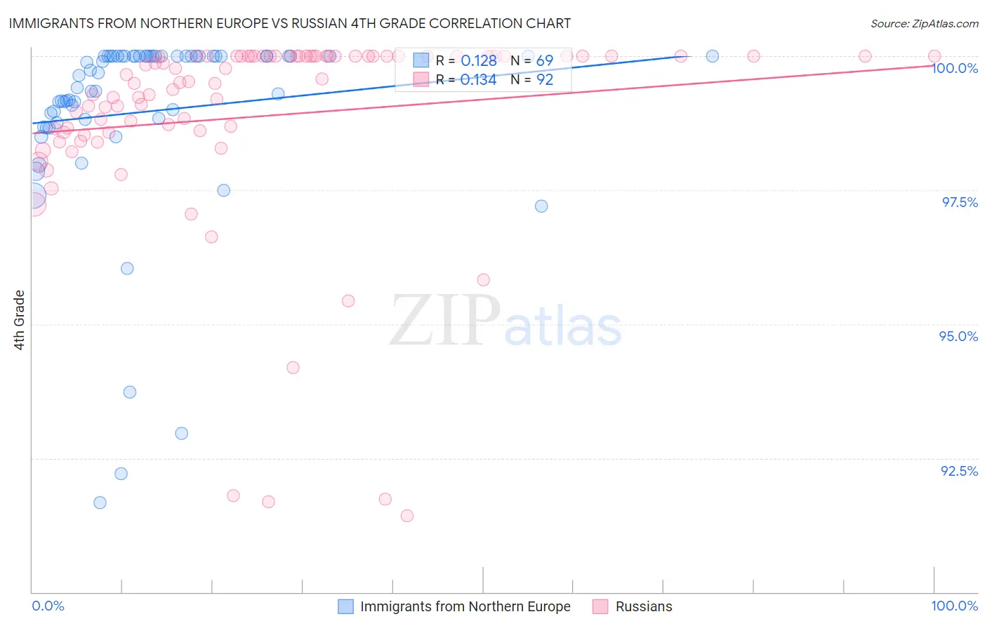 Immigrants from Northern Europe vs Russian 4th Grade