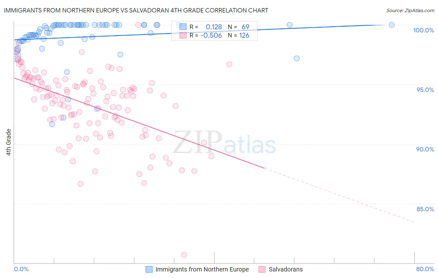 Immigrants from Northern Europe vs Salvadoran 4th Grade