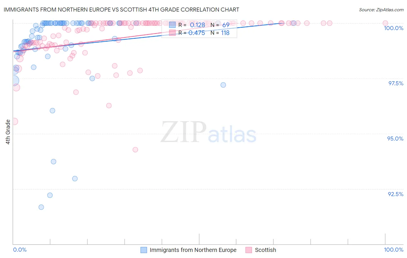 Immigrants from Northern Europe vs Scottish 4th Grade