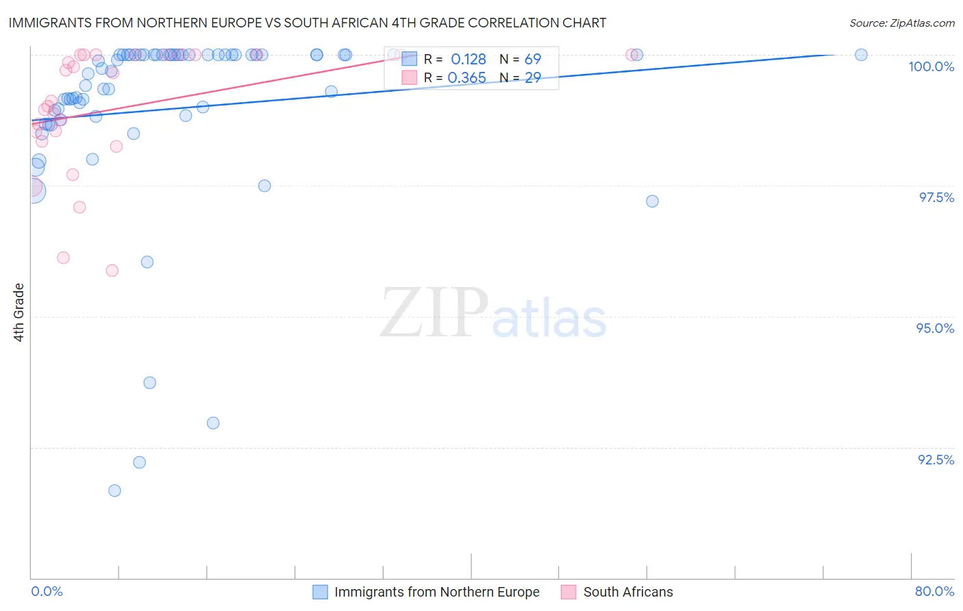 Immigrants from Northern Europe vs South African 4th Grade