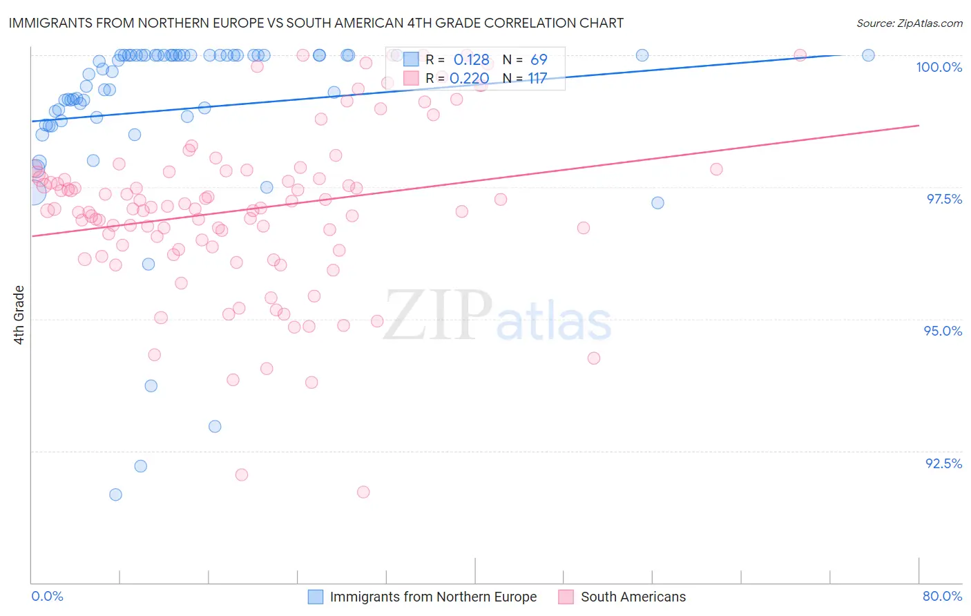 Immigrants from Northern Europe vs South American 4th Grade