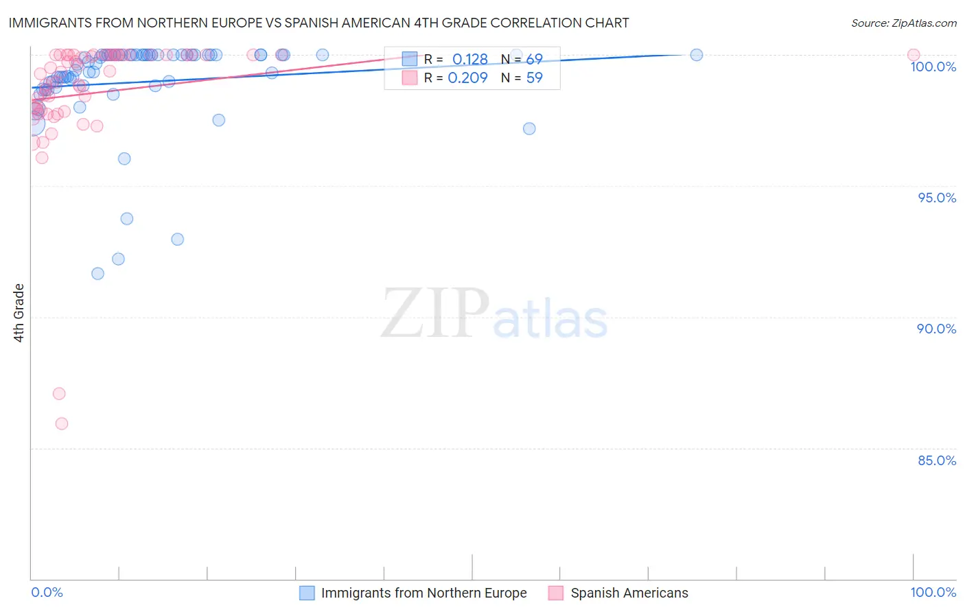 Immigrants from Northern Europe vs Spanish American 4th Grade