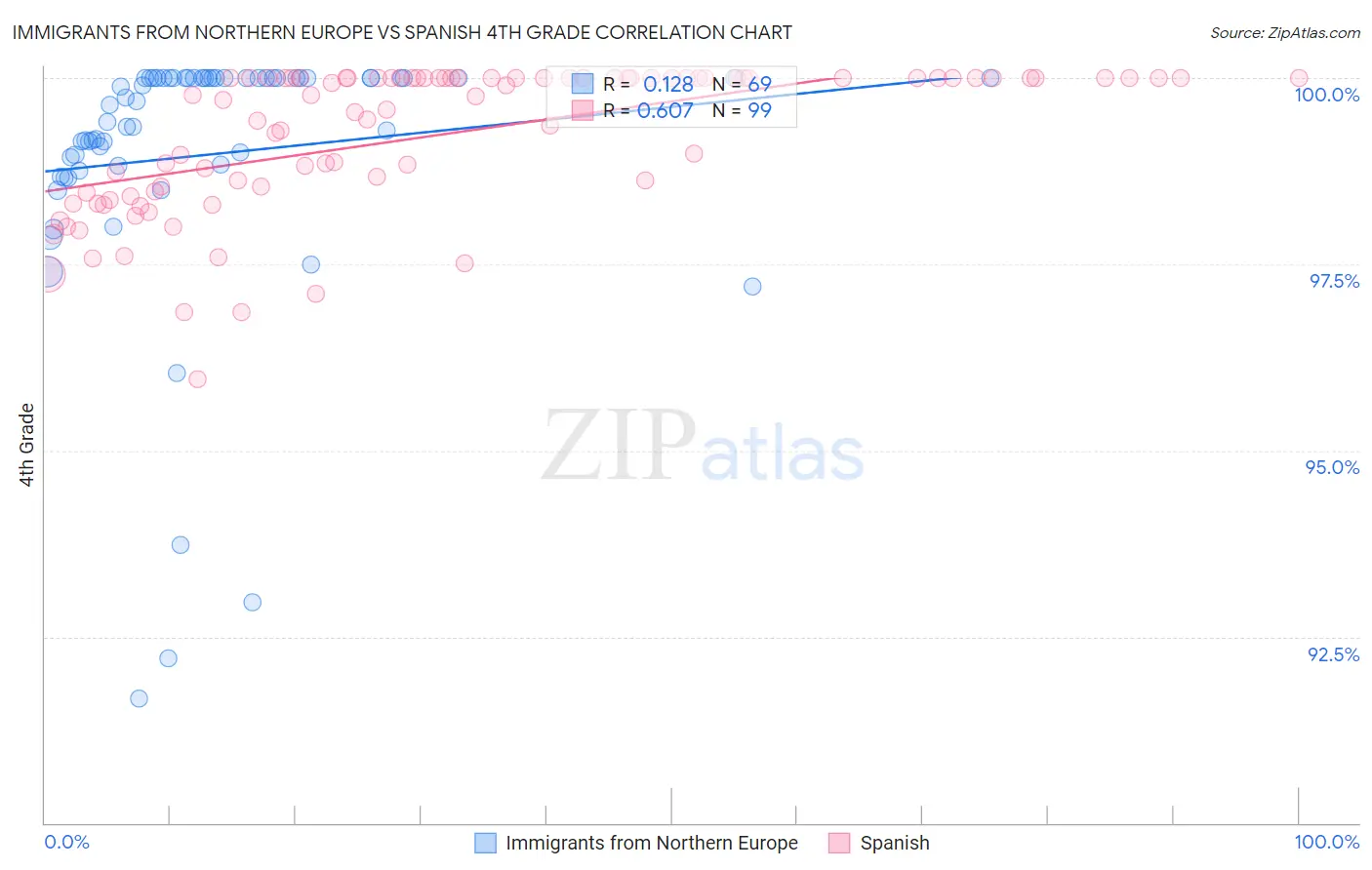 Immigrants from Northern Europe vs Spanish 4th Grade