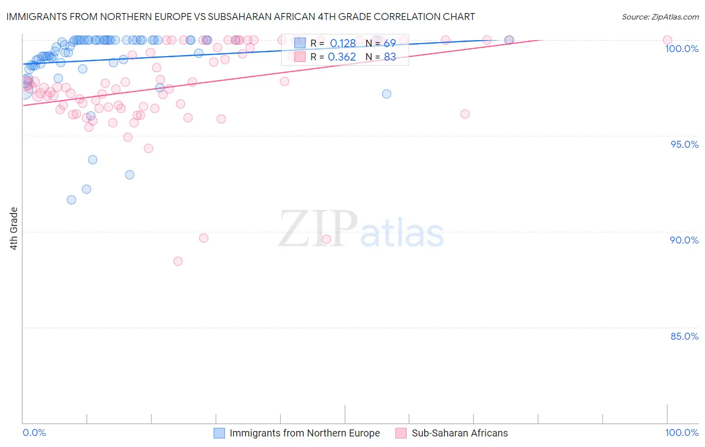 Immigrants from Northern Europe vs Subsaharan African 4th Grade