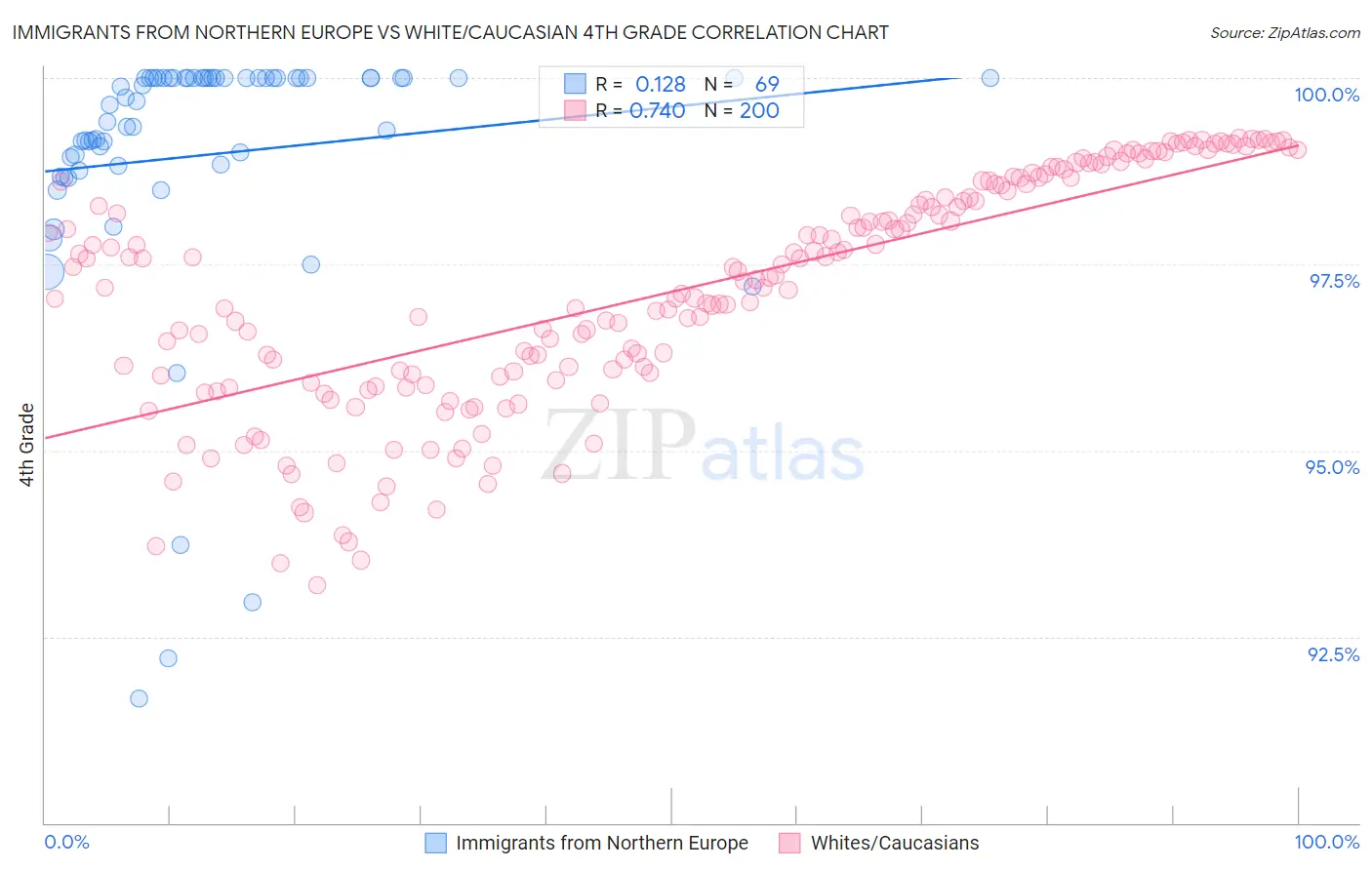 Immigrants from Northern Europe vs White/Caucasian 4th Grade