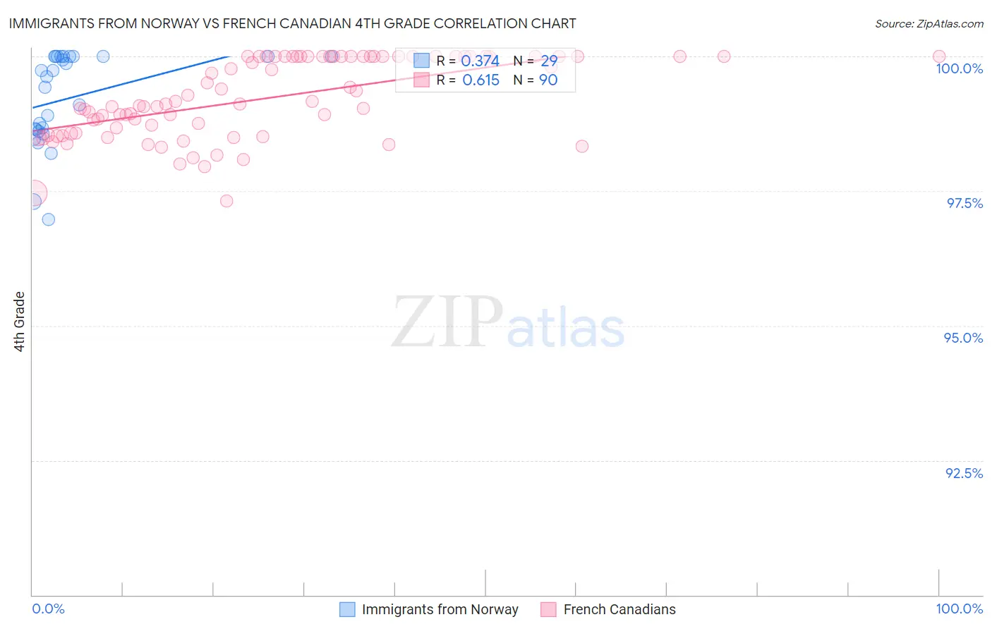 Immigrants from Norway vs French Canadian 4th Grade