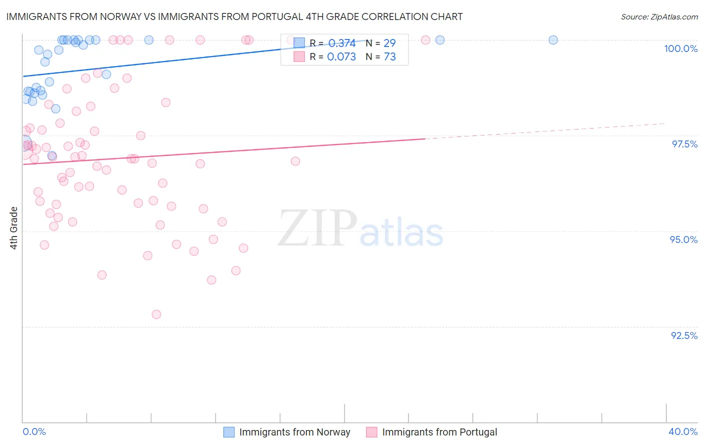 Immigrants from Norway vs Immigrants from Portugal 4th Grade