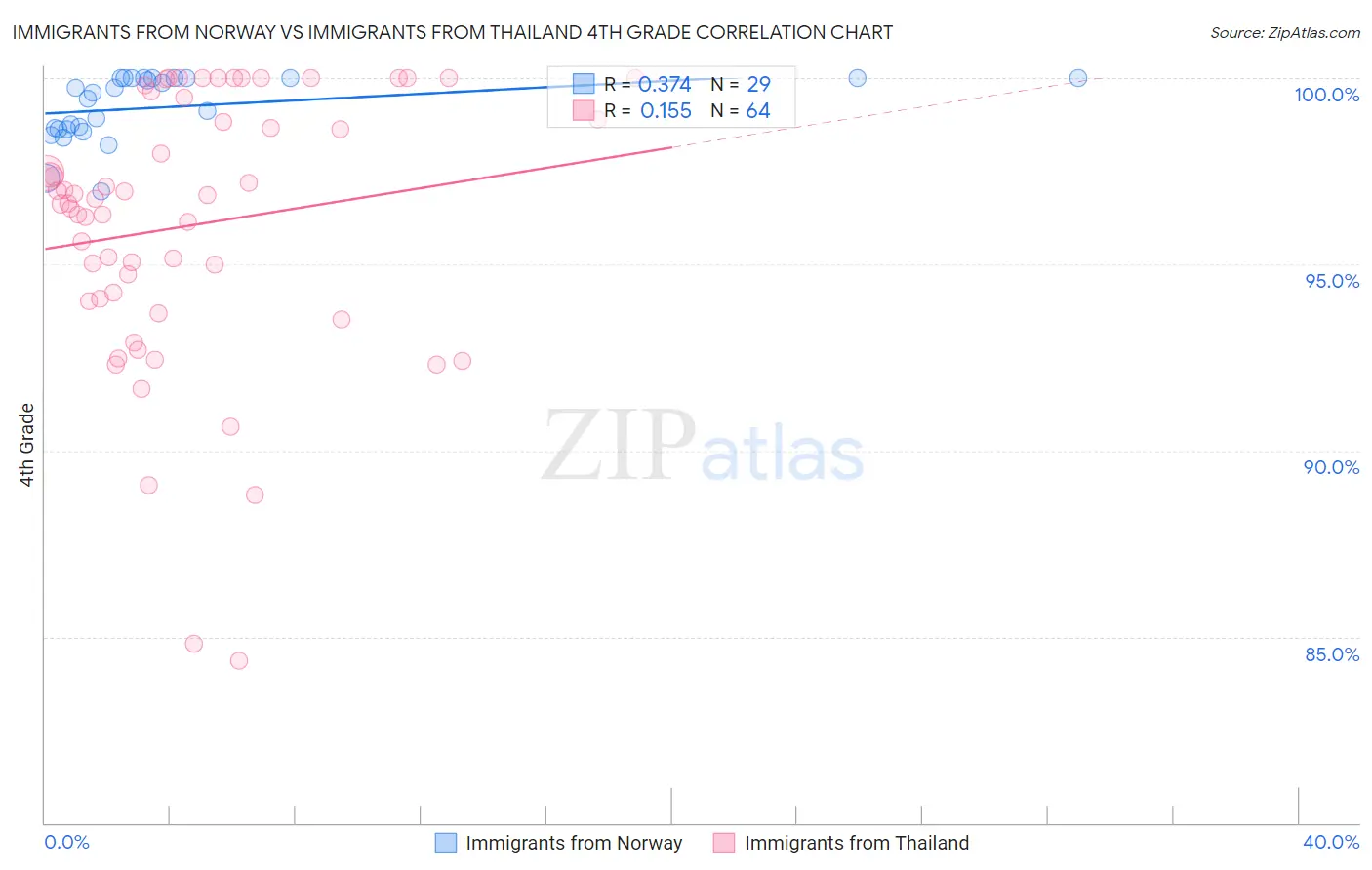 Immigrants from Norway vs Immigrants from Thailand 4th Grade