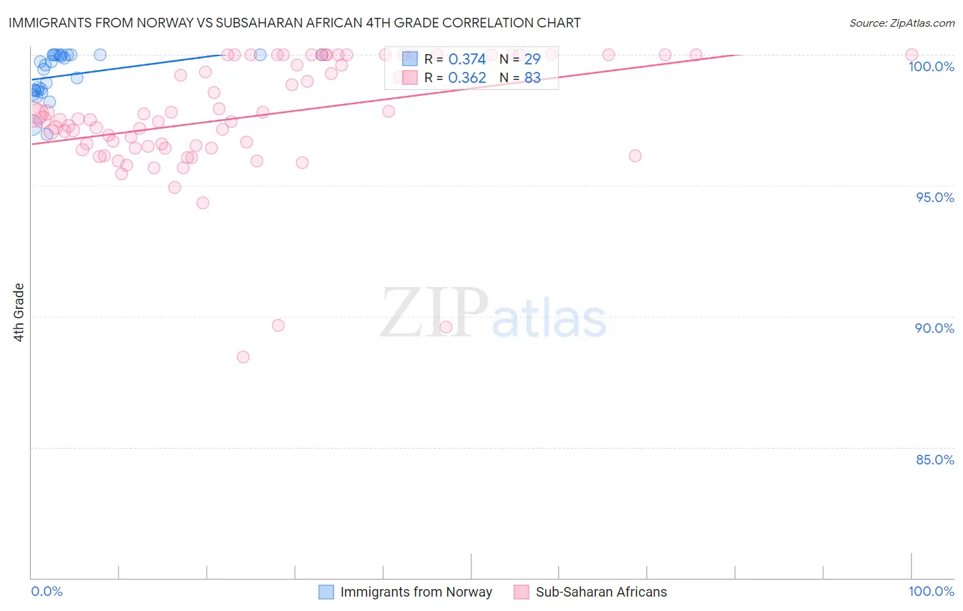 Immigrants from Norway vs Subsaharan African 4th Grade
