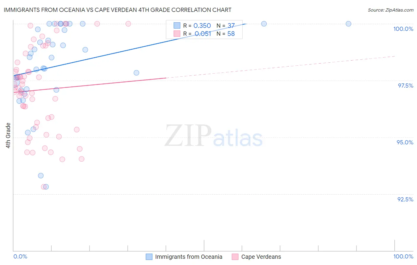 Immigrants from Oceania vs Cape Verdean 4th Grade